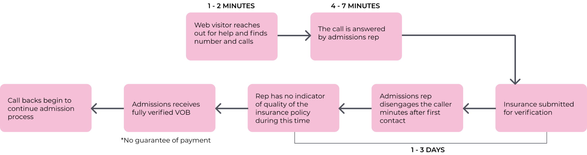 Instant Verification of Benefits with Automated Bots - VOB old process - Botco.ai