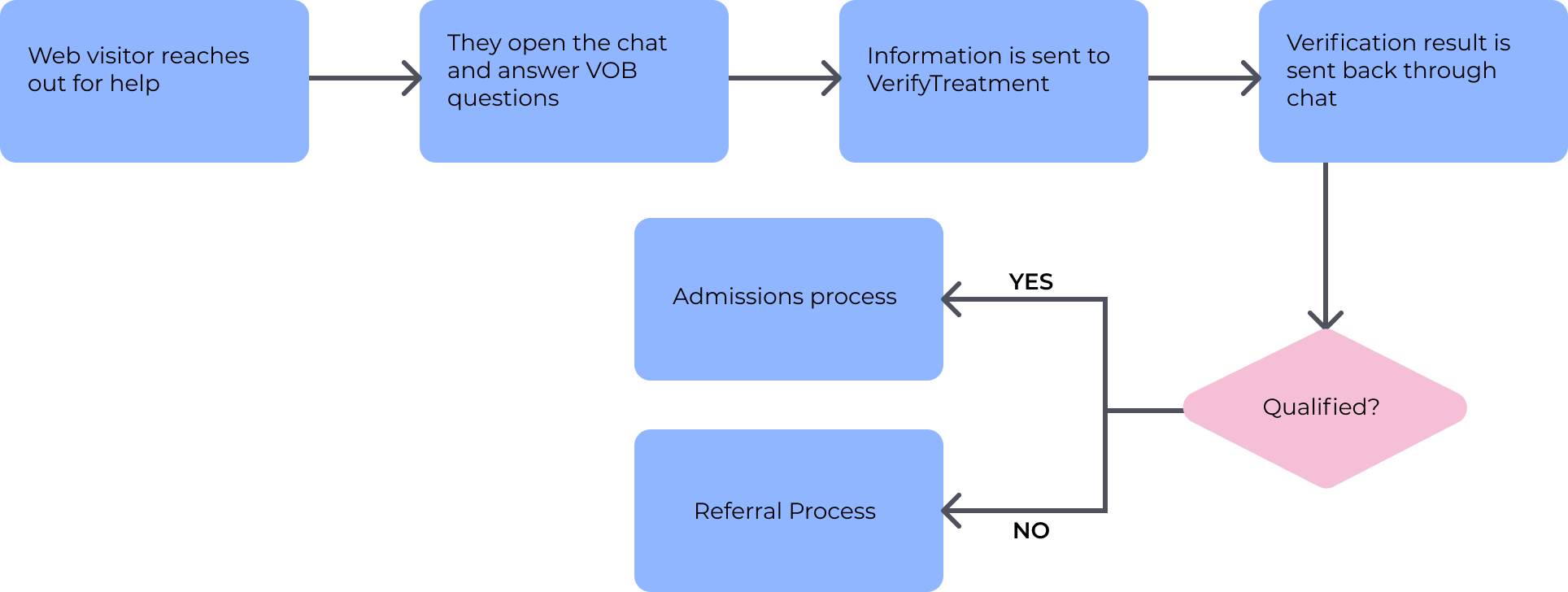 Instant Verification of Benefits with Automated Bots - VOB new process - Botco.ai