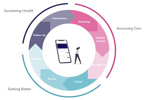 Conversational AI to Future-proof and Streamline Your Healthcare Processe - customer journey graphic - botco.ai